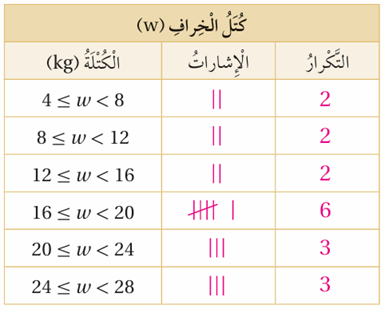 الجدول التكراري
